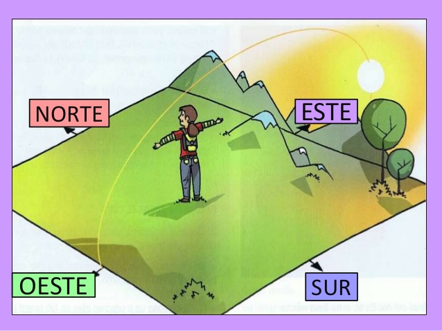 APRENDIENDO EN LA LUNA: ORIENTACIÓN: LOS PUNTOS CARDINALES