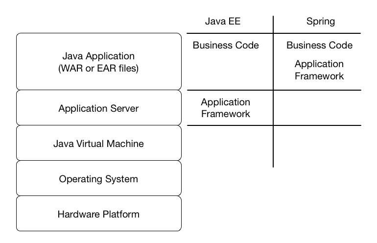 Why I will continue to use Spring *and* Java EE in new Enterprise Java ...
