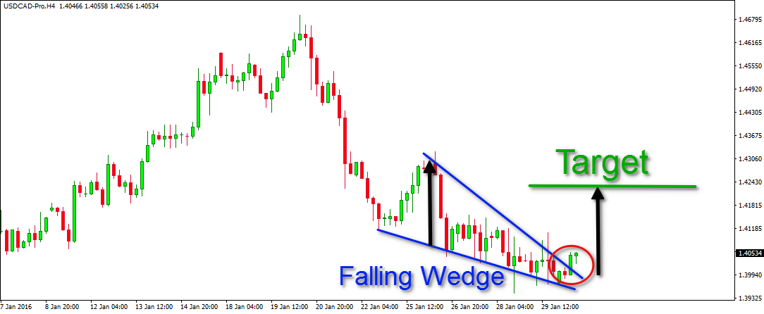 Falling wedge pattern forex