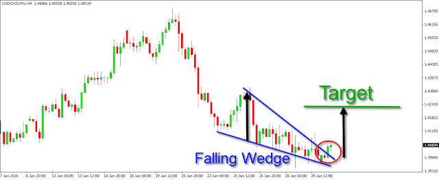 Daily Fx Charts