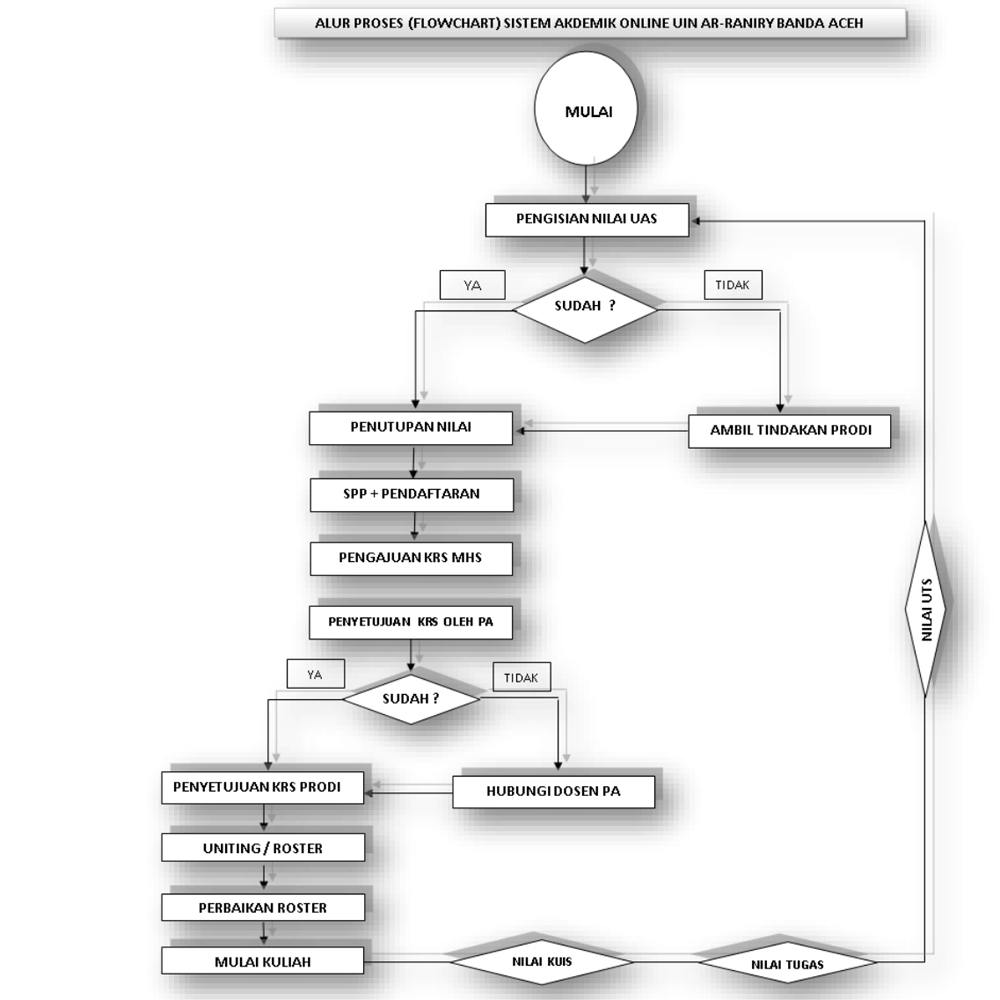 Siakad | Prodi Arsitektur UIN Ar-Raniry