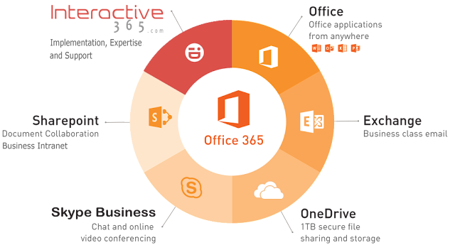 Office 365 Support Features
