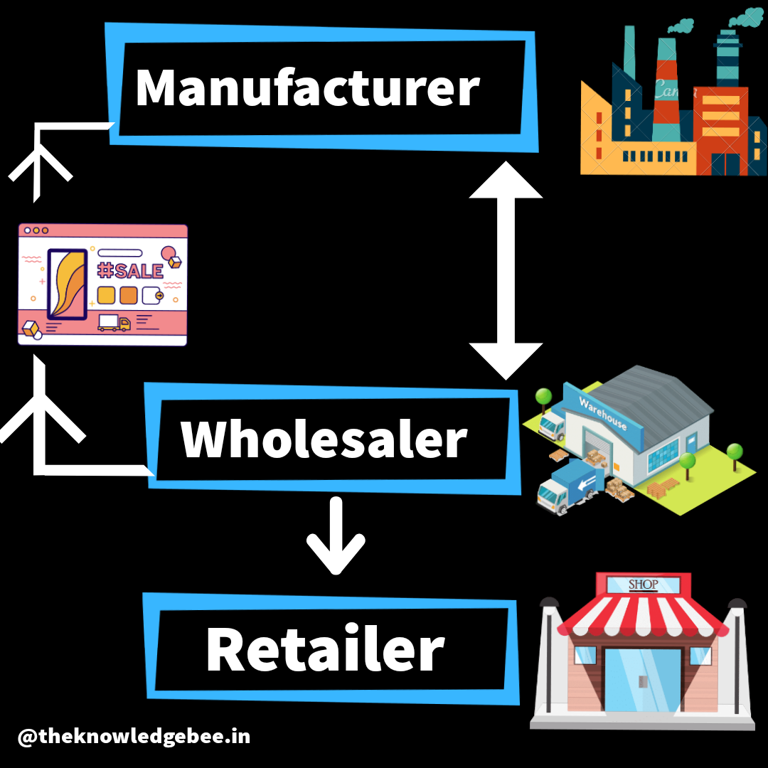 What are the types of E-commerce (business models of E-Commerce) by ...