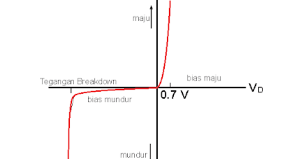Karakteristik Dioda Zener Dan Cara Mengukurnya Belajar Online