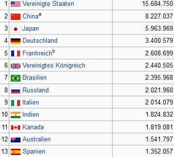 Was ist das Bruttoinlandsprodukt? ~ Wirtschaftsstandpunkt