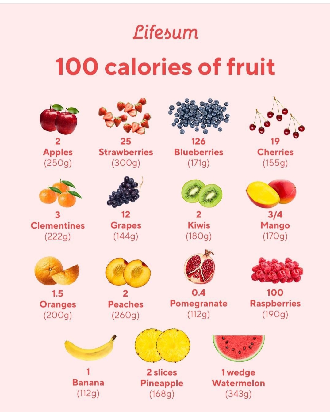 Mangons les fruits ! voici quelques quantités de fruits qui donnent 100