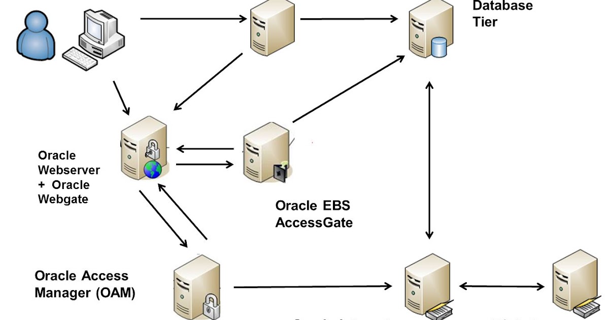 My Oracle EBS: E-Business Suite R12 integration with Oracle Identity ...
