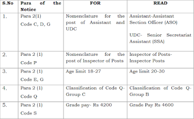 Amendment SSC CGL 2016