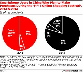 Chinese mobile shopping spikes on Singles Day