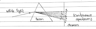 Hydrogen Spectrum or The Line Spectra of the Hydrogen Atom