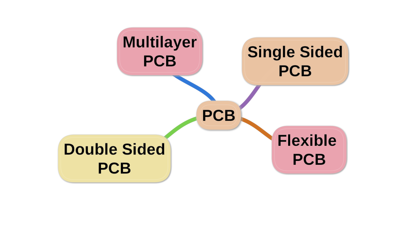 What is PCB and its types?