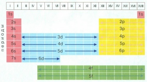 D f п. Таблица s p d f элементов. S элементы p элементы d элементы f элементы в таблице. Таблица s элементы и p элементы. Электронная классификация химических элементов s- p- d- f-элементы.