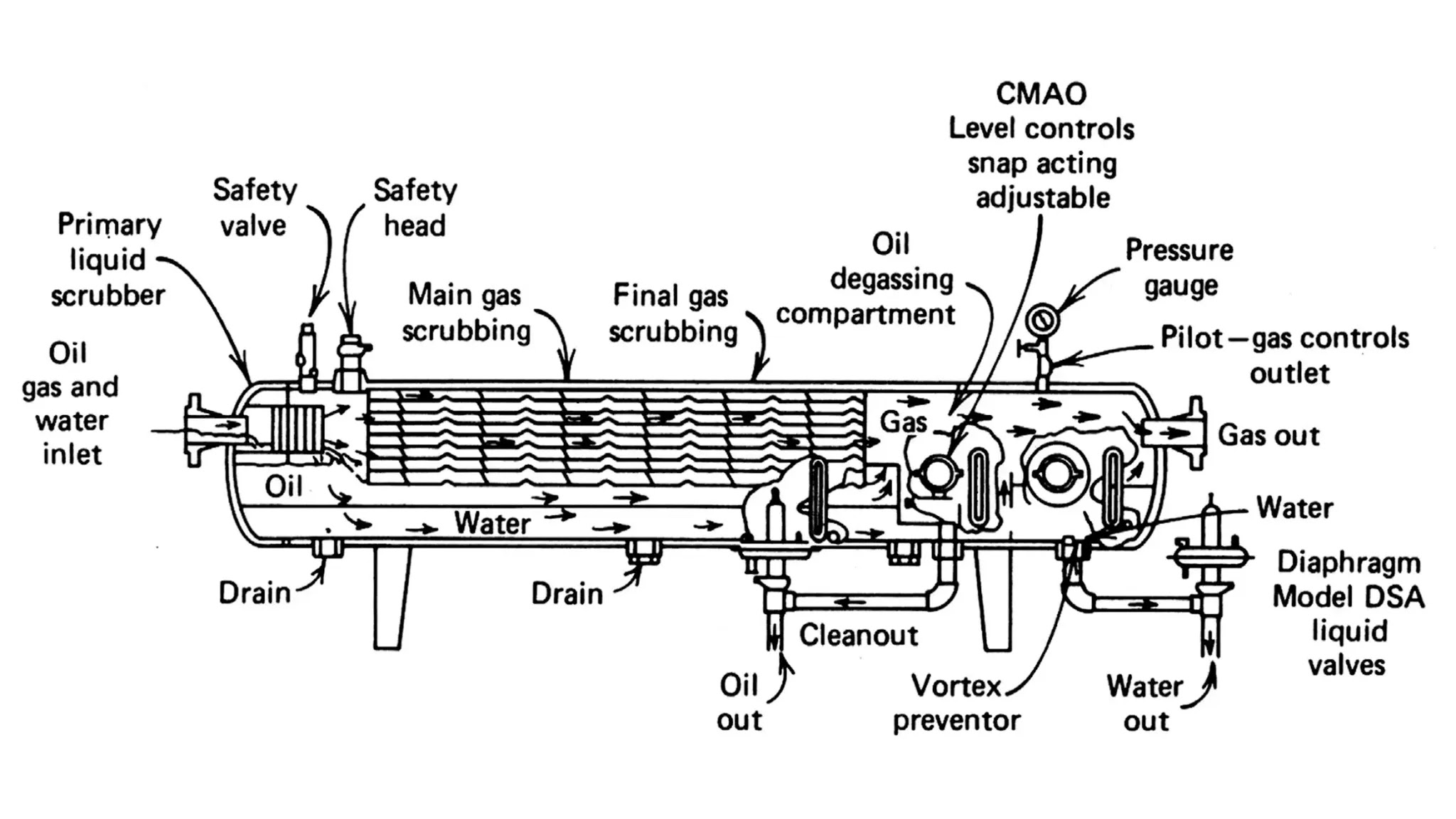 عازلات النفط والغاز وملحقاتها | Oil & Gas Separators عازلات النفط والغاز وملحقاتها | Oil & Gas Separators