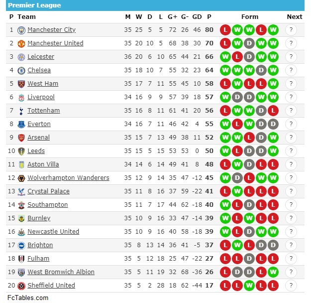 Premier league table 2021