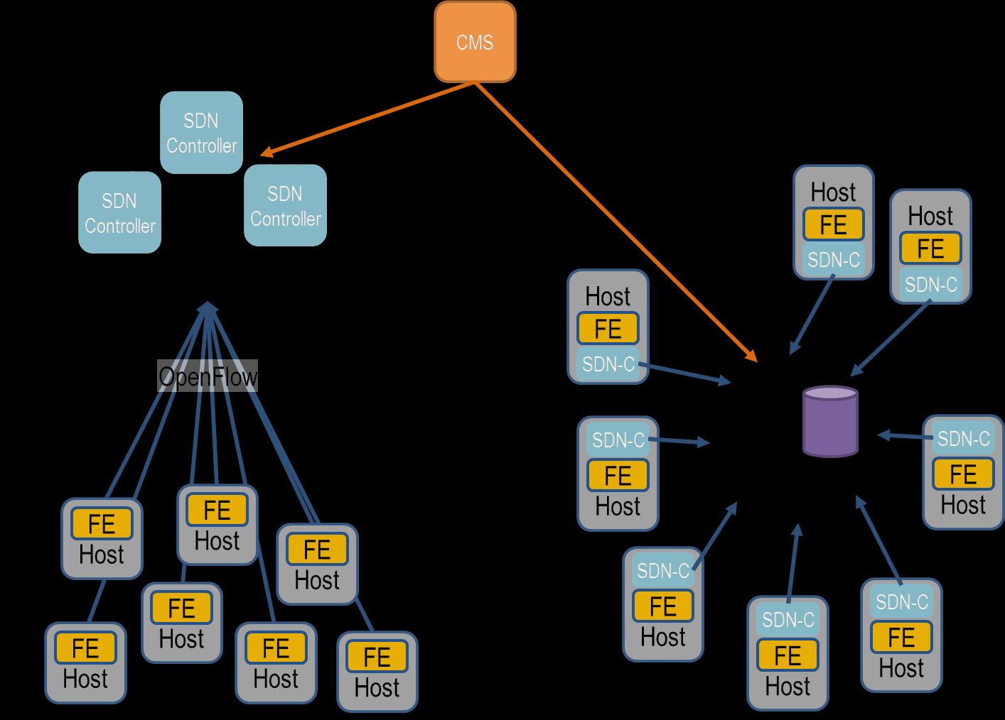 Eran Gampel Blog : Centralized vs. Distributed SDN Control Path Paradigm