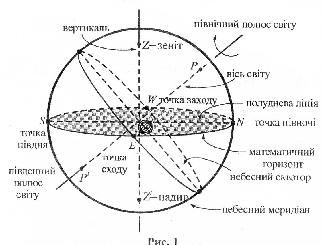 Точки небесных тел. Основные точки небесной сферы астрономия. Небесная сфера основные точки и линии схема. Модель небесной сферы астрономия. Основные элементы небесной сферы.