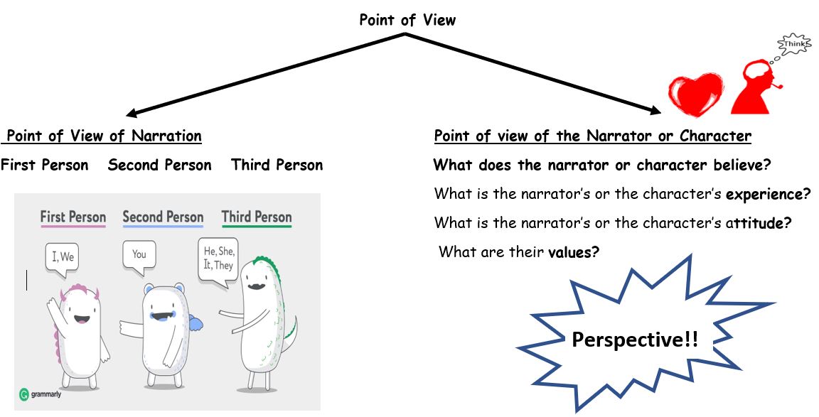 Third Person Chart
