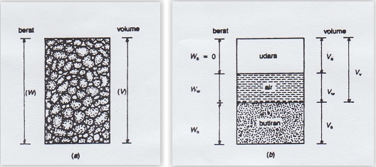 Envi C Mekanika Tanah Konsep Tanah Dan Batuan