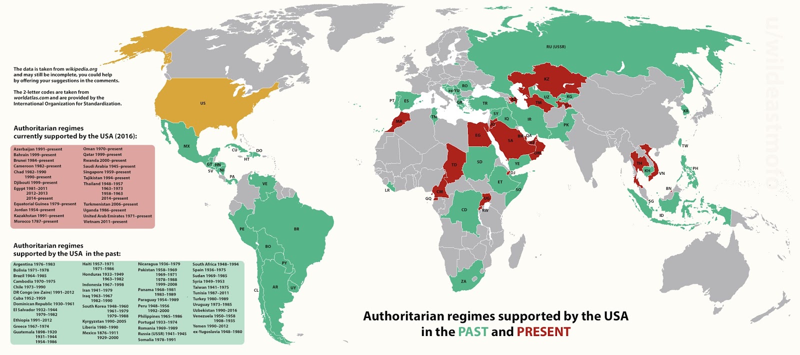 Authoritarian regimes supported by the Unites States in the past and present