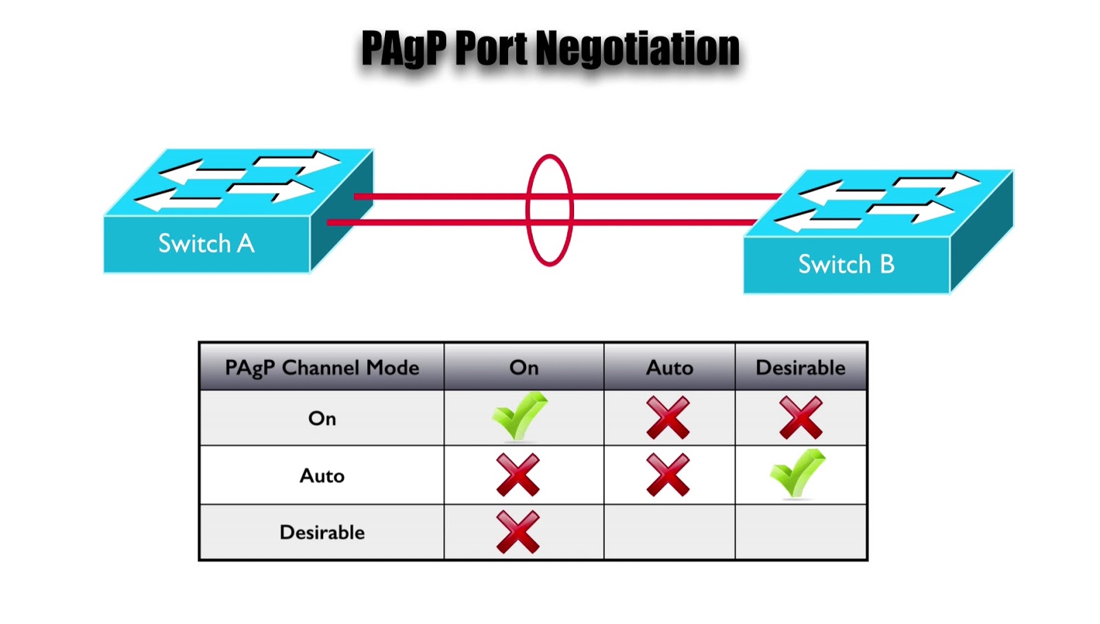 EtherChannel Port Option Best Cisco CCNA CCNP and Linux/CentOS PDF Notes