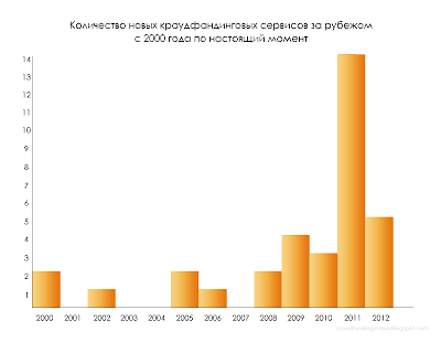 количество краудфандинговых сервисов