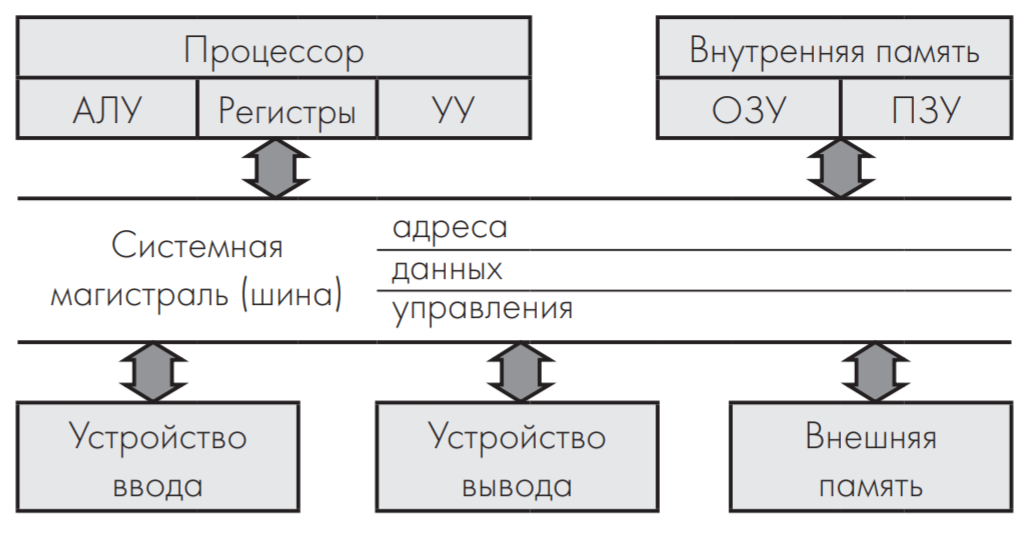 Реферат: Структурная схема персонального компьютера