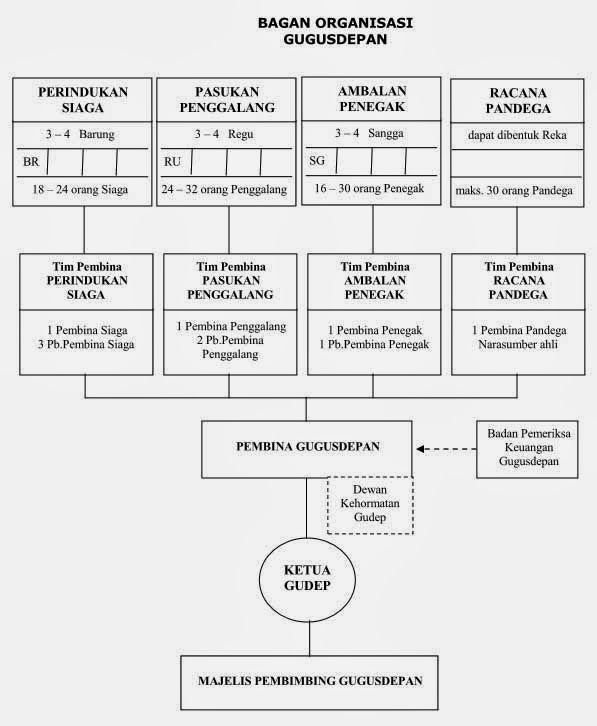 Struktur Organisasi Gugusdepan dan Penjelasannya Struktur Organisasi Gugusdepan dan Penjelasannya