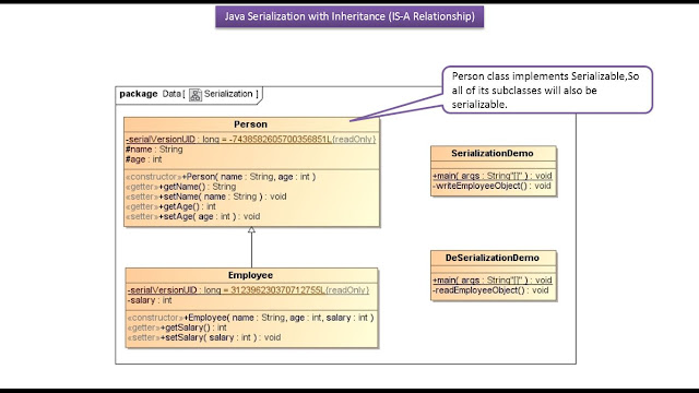 Serialize Deserialize Java Example