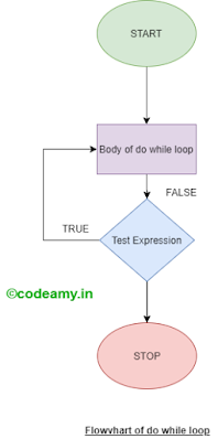 do while flowchart