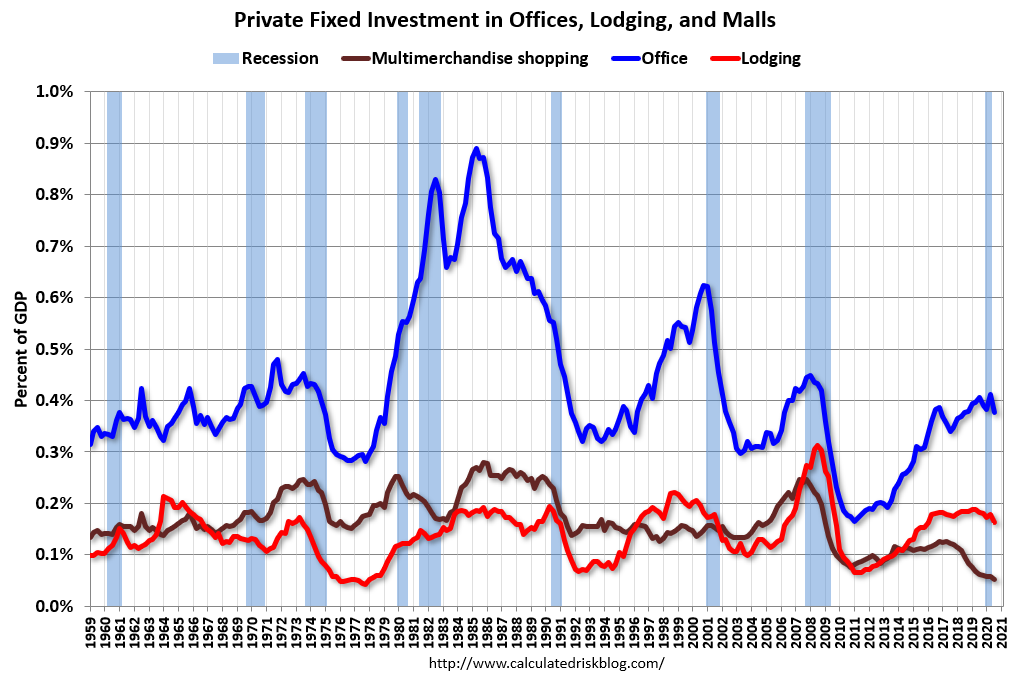 Calculated Risk Q3 2020 GDP Details on Residential and Commercial Real Estate