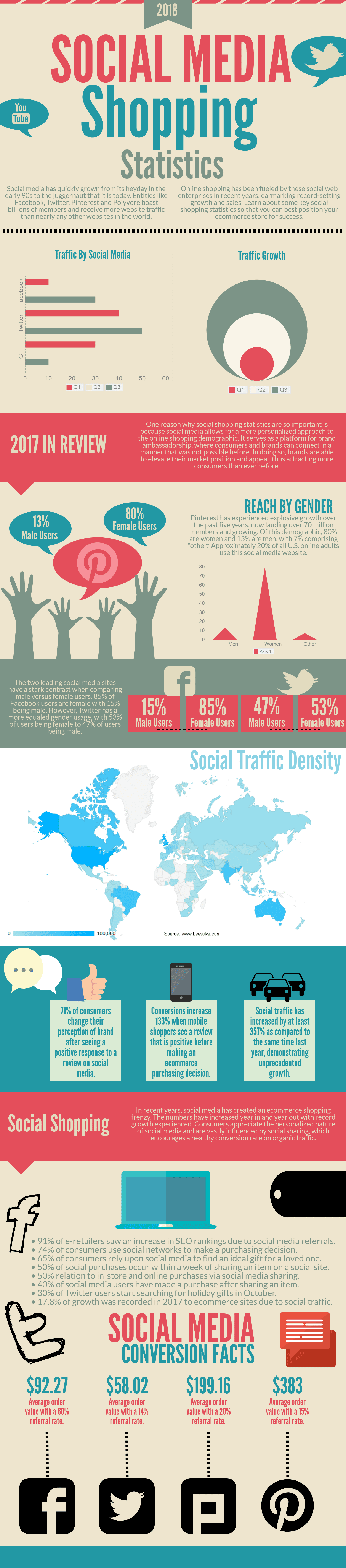 Social Media Shopping Statistics #infographic