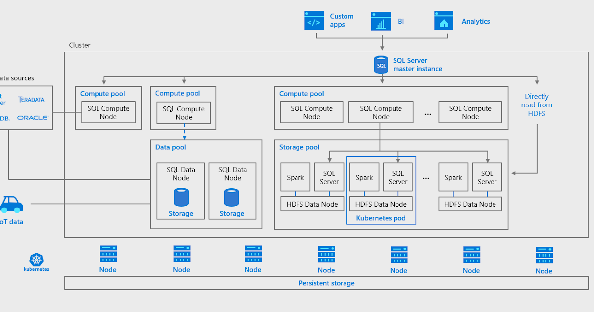 SQL Server Internals and tips by Teshome Asfaw: A scalable compute and ...