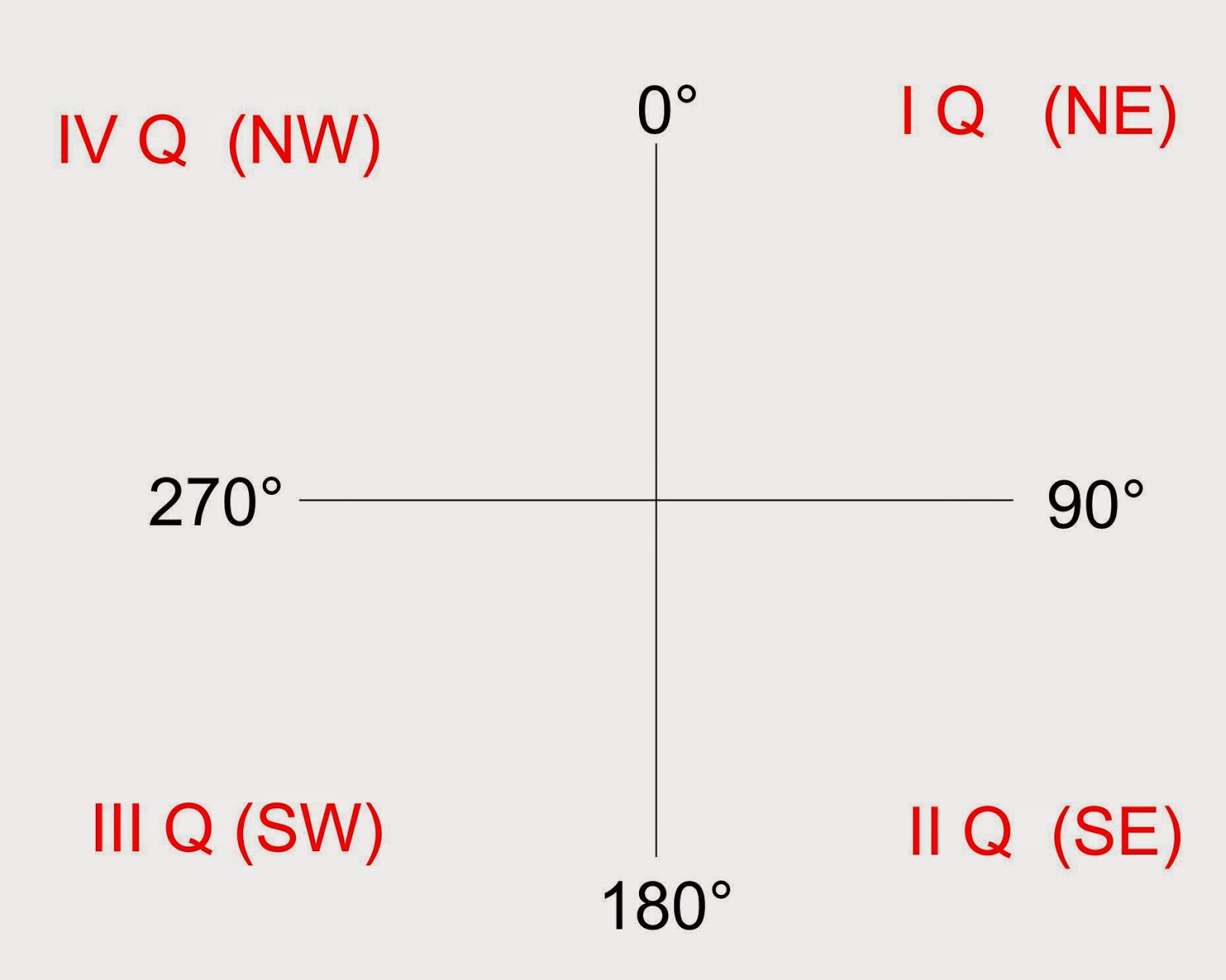 Henrique: RUMOS E AZIMUTES