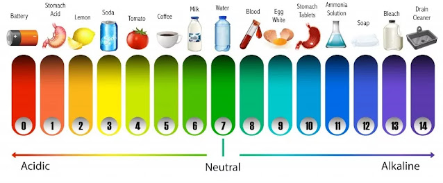 सामान्य विलयनों के PH मान की लिस्ट (PH values for common solutions)