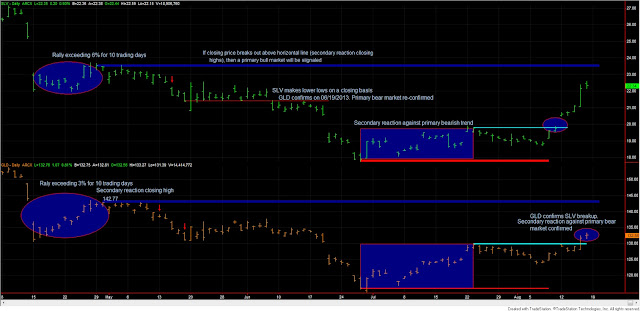 Dow Theory Update for August 16: Secondary trend for stocks turns bearish 1 Dow+Theory+SLV+GLD+AUGUST+16