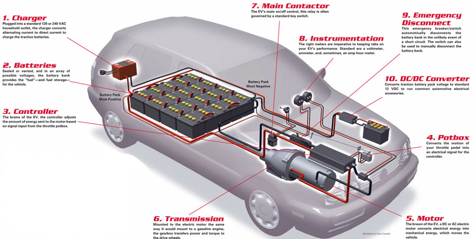 ELECTRIC VEHICLES: COMPONENTS AND WORKING PRINCIPLE