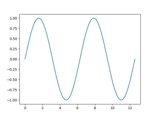Plotting the sine function ~ Python is easy to learn