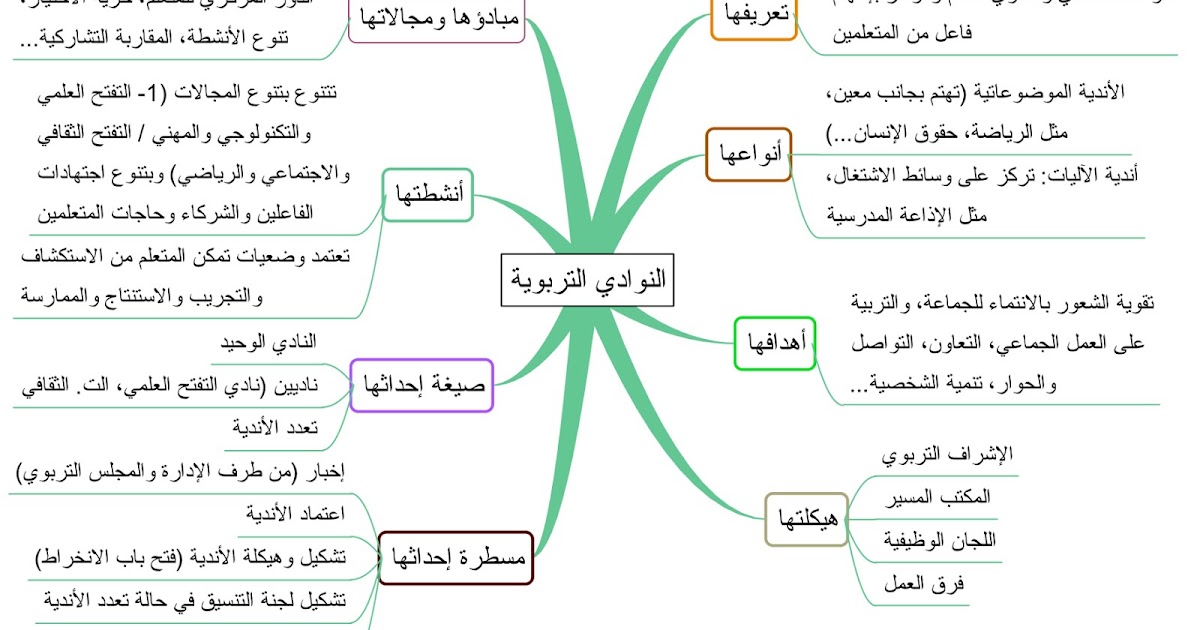 علوم التربية: النوادي التربوية (ملخص بالخريطة الذهنية) منتقى