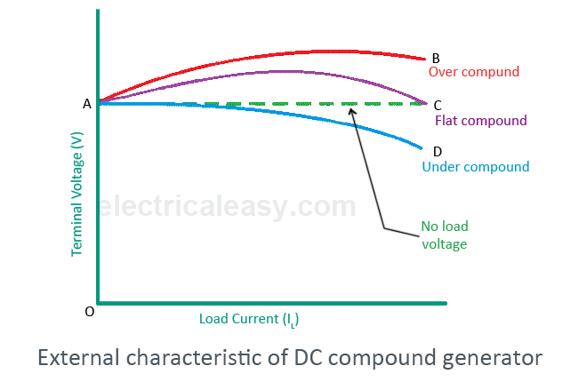 external characteristic of DC compound generator