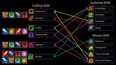 SWTOR Crafting Chart
