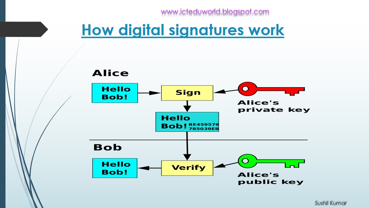 Digital Signature ICT eduworld ICT IN EDUCATION ICT TOOLS ICT