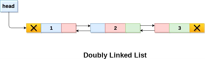 What is Doubly Linked List ? - data structure tutorial
