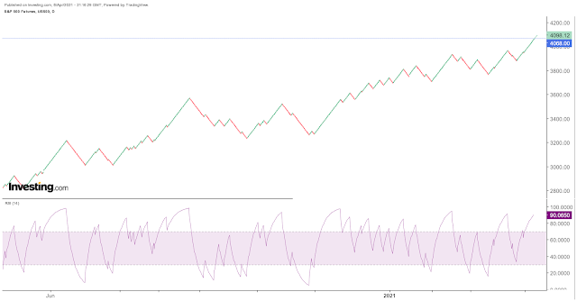 Untitled1  Below is the S&P 500 Futures Daily Renko chart.  It closed at 4,098.12.  That means the cash index is at 4108.  The big question is who is buying, or who is not buying.  Earlier, I thought 4080 for the Futures, and 4090 for the Cash, would be the top for this wave.  Wrong.