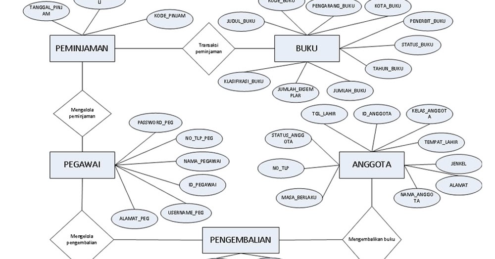 Contoh Erd Pemesanan Barang Bca Contoh