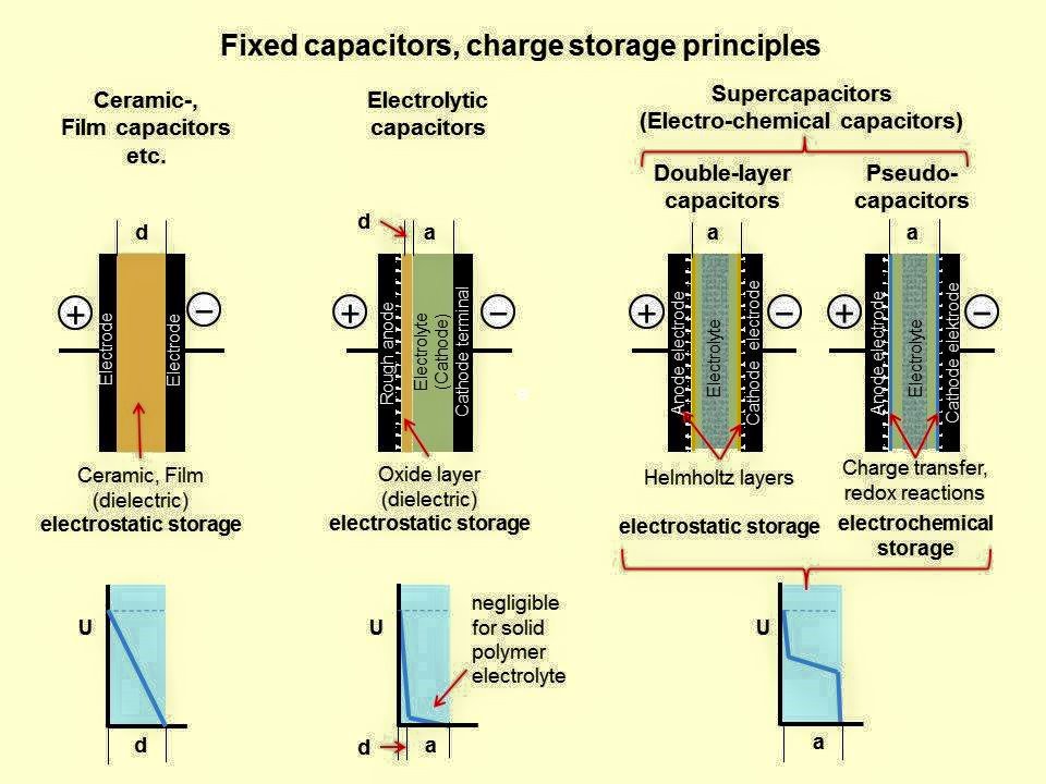 Fixed Capacitors Charge Storage Principle Electrical Engineering Books