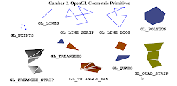 opengl primitives 2d drawing object geometric primitive obyek segiempat merepresentasikan dasar komponen trik dunia dan menggambarkan suatu semua tersebut tersedia