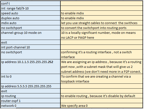 Layer 3 etherchannel - CCNP Switch