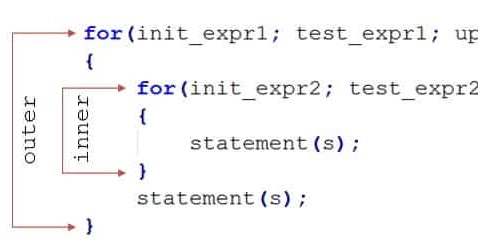 Nesting of Loops in C - JustdoCodings