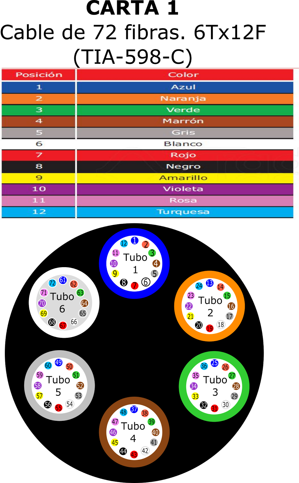 Un wifero venido de menos El codigo de colores de la fibra