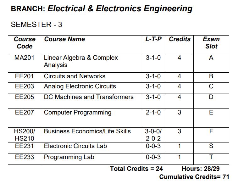 KTU EEE SUBJECT WISE SLOT LIST S3 S4 S5 S6 S7 S8